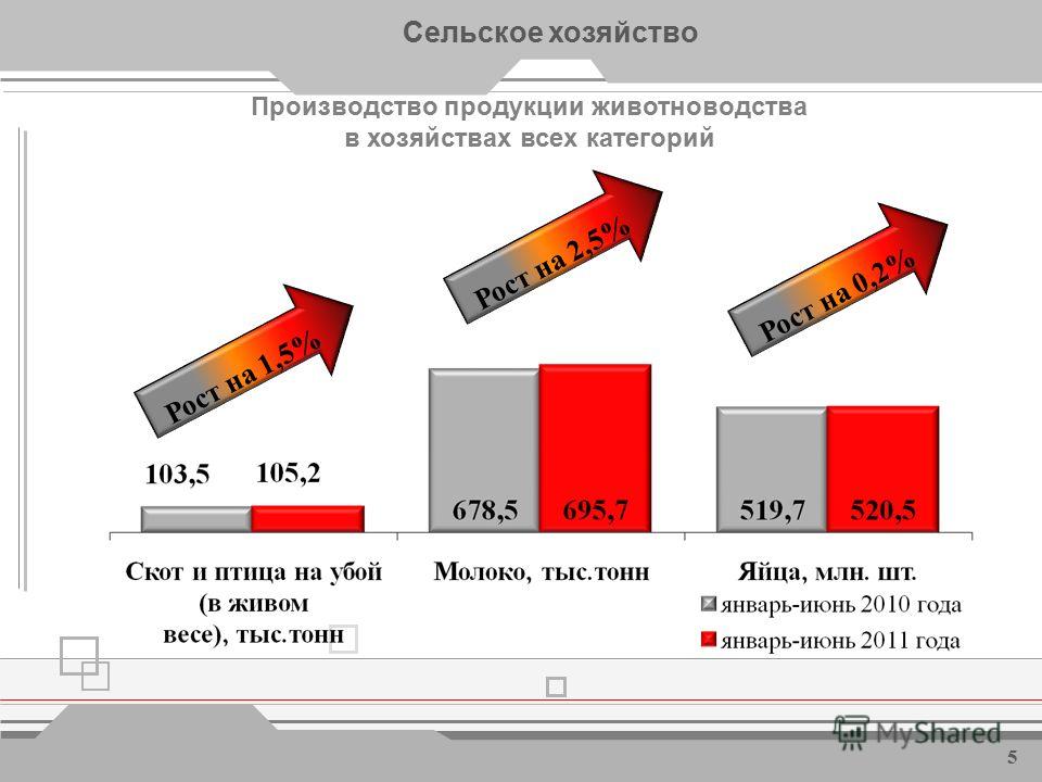Валовая продукция сельского хозяйства, млрд. рублей Сельское хозяйство * - в сопоставимых ценах Рост на 1,9% * 4