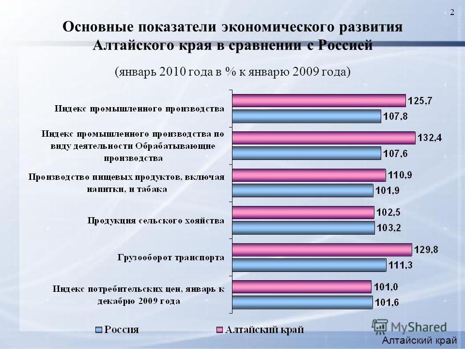 2 Основные показатели экономического развития Алтайского края в сравнении с Россией (январь 2010 года в % к январю 2009 года) Алтайский край
