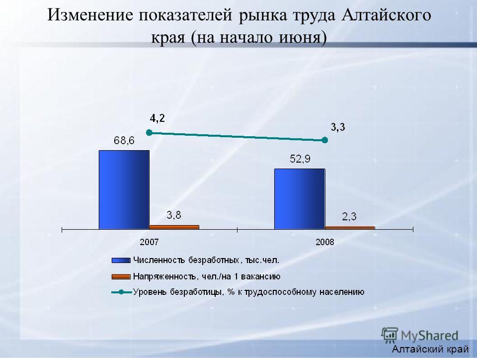Изменение показателей рынка труда Алтайского края (на начало июня) Алтайский край