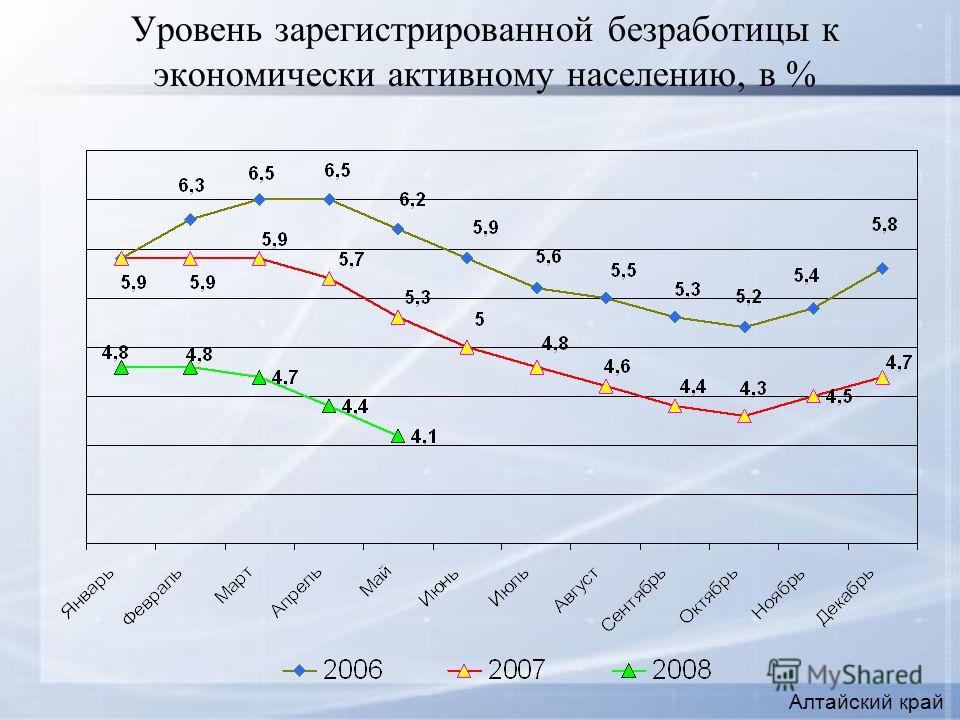 Уровень зарегистрированной безработицы к экономически активному населению, в % Алтайский край