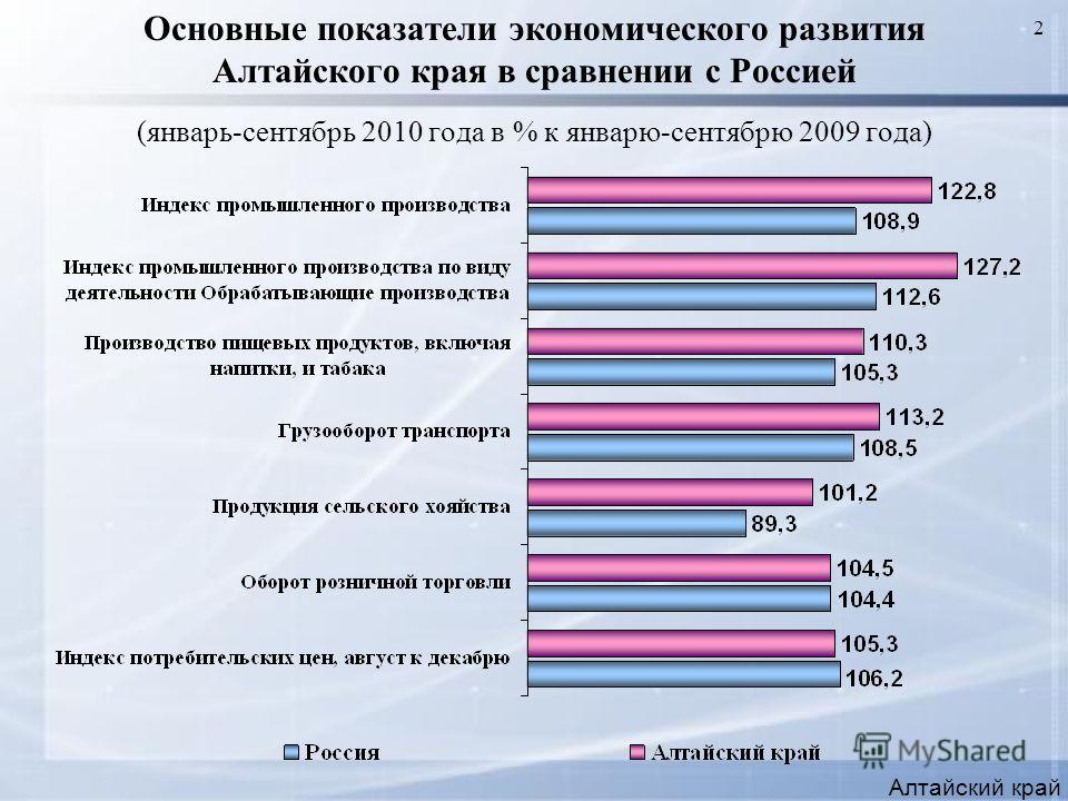 2 Основные показатели экономического развития Алтайского края в сравнении с Россией (январь-сентябрь 2010 года в % к январю-сентябрю 2009 года) Алтайский край