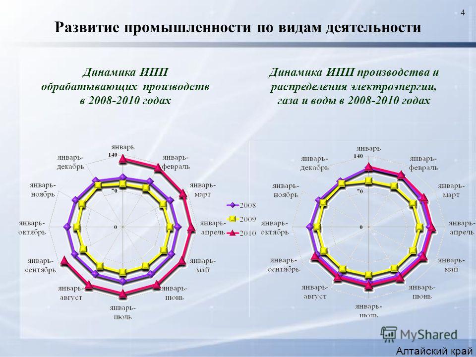 4 Развитие промышленности по видам деятельности Алтайский край Динамика ИПП обрабатывающих производств в 2008-2010 годах Динамика ИПП производства и распределения электроэнергии, газа и воды в 2008-2010 годах