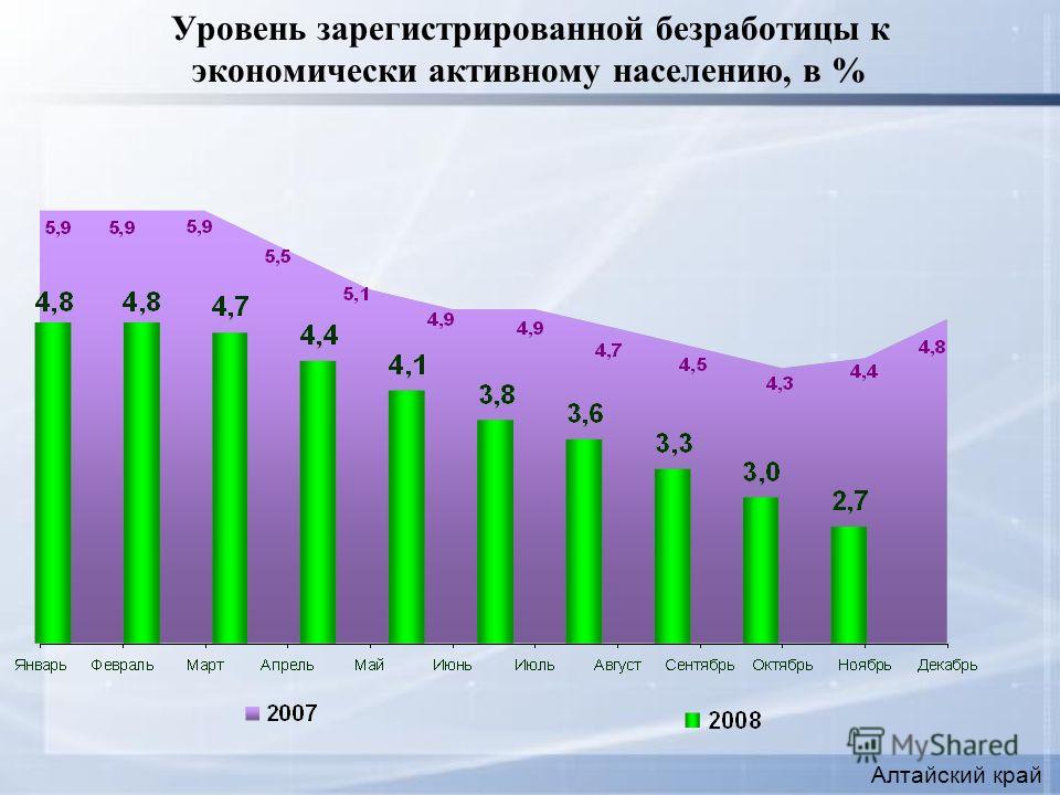 Уровень зарегистрированной безработицы к экономически активному населению, в % Алтайский край