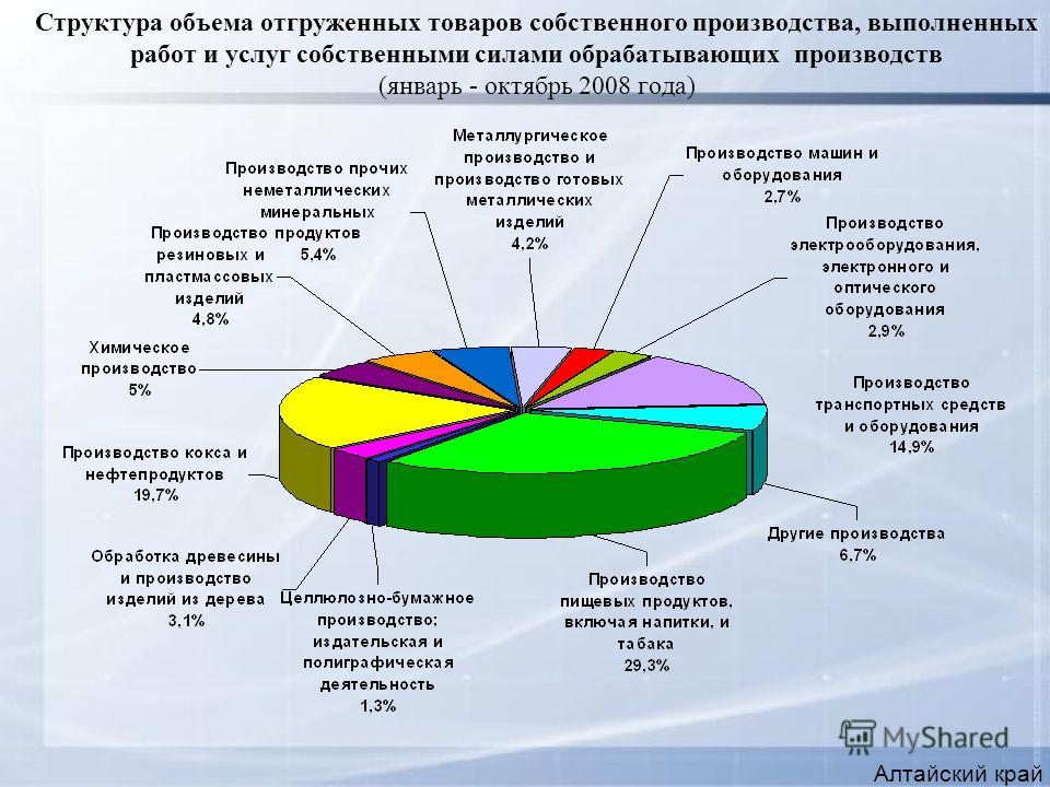 Структура объема отгруженных товаров собственного производства, выполненных работ и услуг собственными силами обрабатывающих производств (январь - октябрь 2008 года) Алтайский край