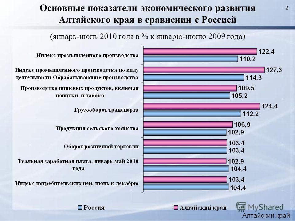 2 Основные показатели экономического развития Алтайского края в сравнении с Россией (январь-июнь 2010 года в % к январю-июню 2009 года) Алтайский край