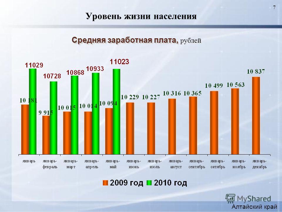 7 Уровень жизни населения Средняя заработная плата, Средняя заработная плата, рублей Алтайский край