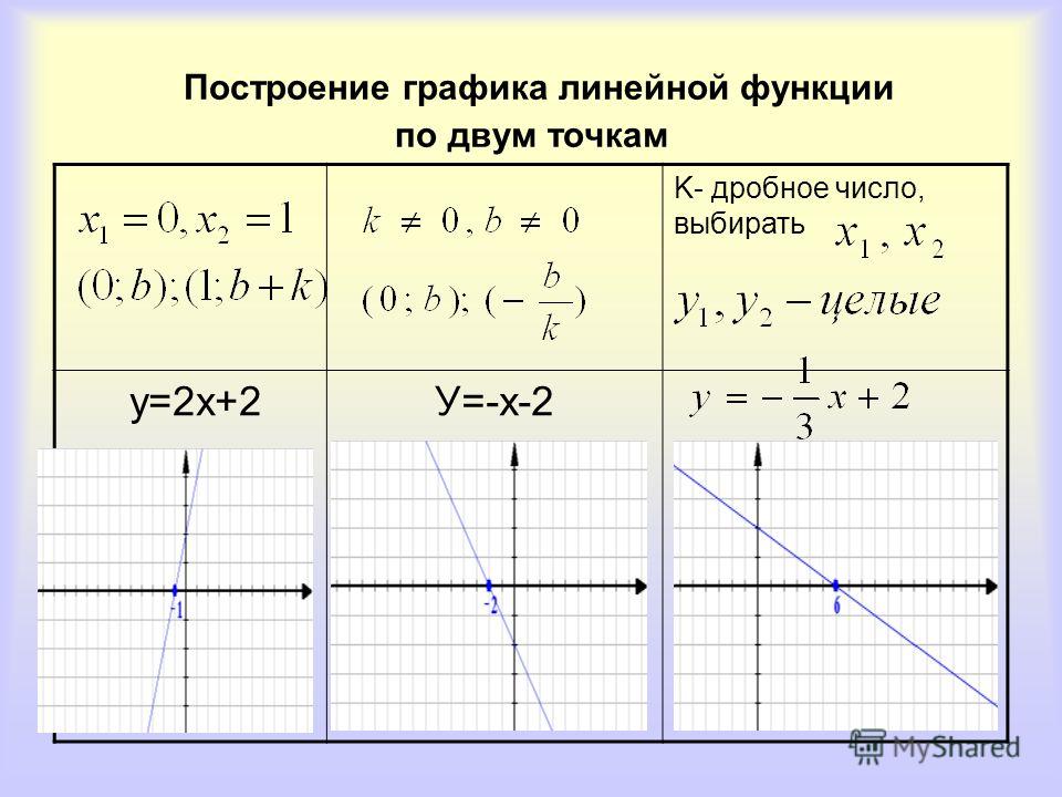 Построение графика квадратичной функции 9 кл.Презентация