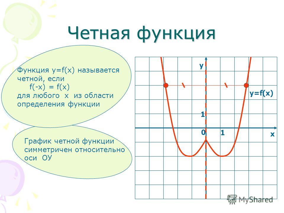Четная функция у х 0 1 1 y=f(x) График четной функции симметричен относительно оси ОУ Функция у=f(x) называется четной, если f(-x) = f(x) для любого х из области определения функции