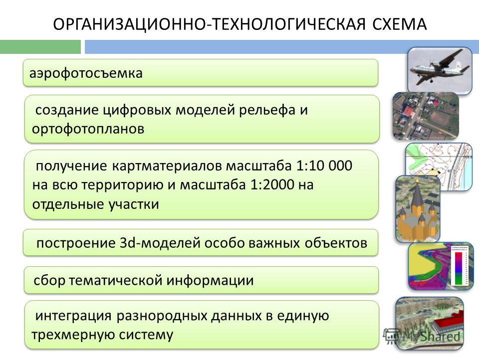 Технологическая схема создания ортофотоплана