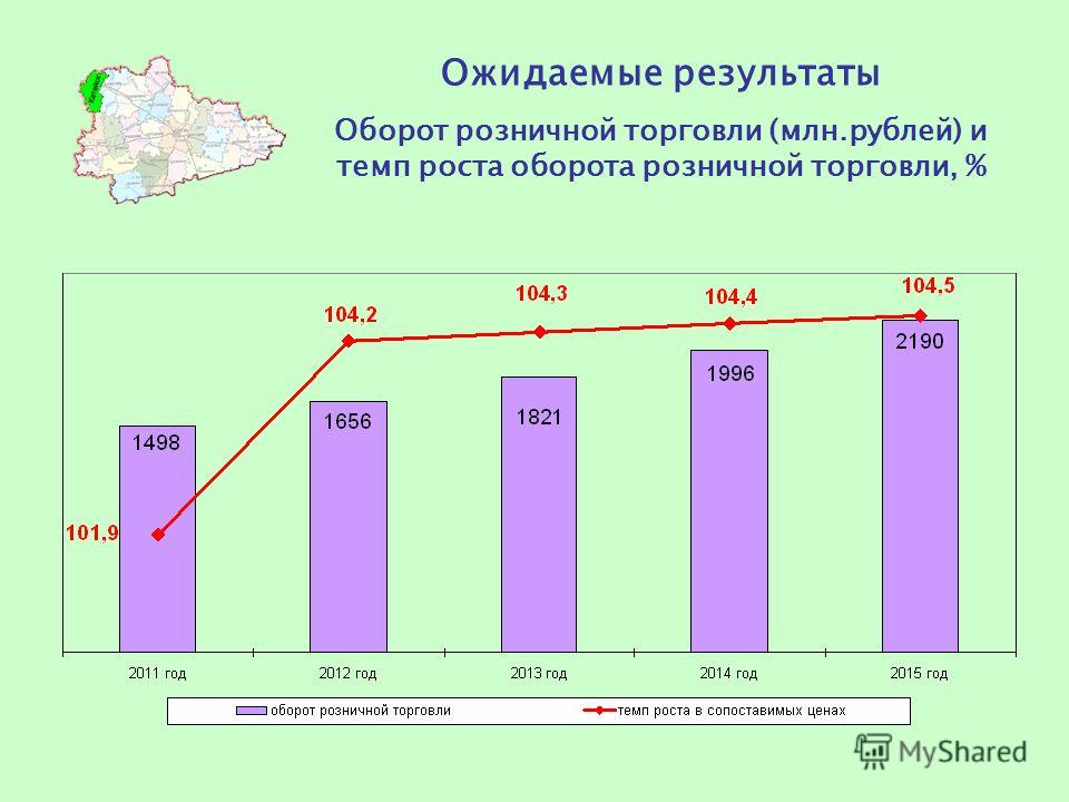 Ожидаемые результаты Оборот розничной торговли (млн.рублей) и темп роста оборота розничной торговли, %
