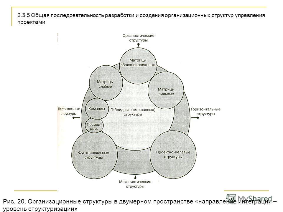 Общие принципы построения организационных структур управления проектами