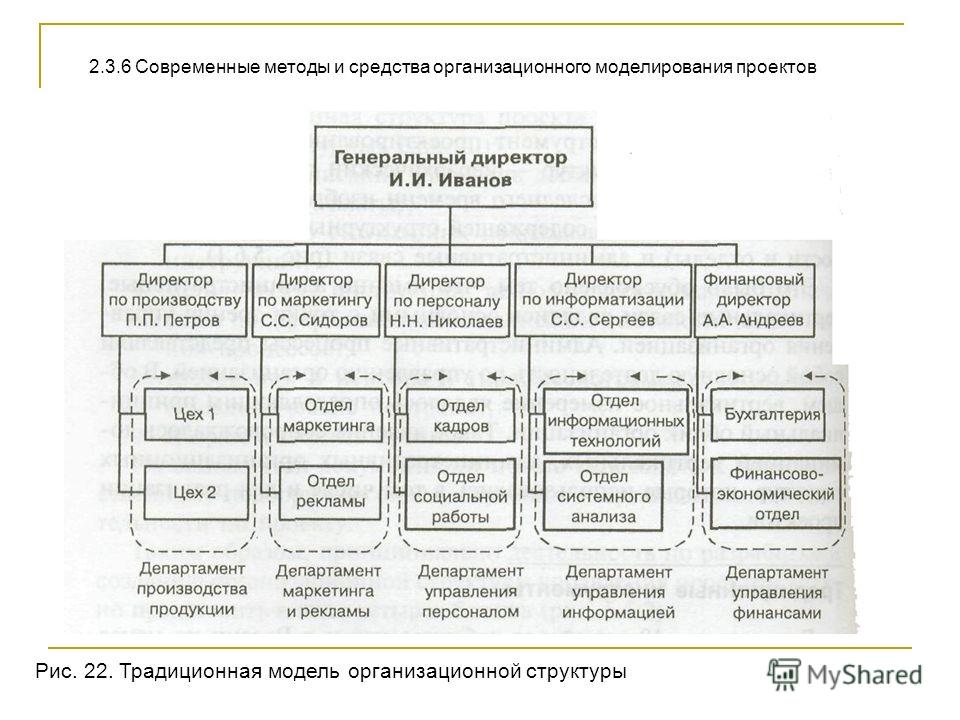Современные методы и средства организационного моделирования проектов