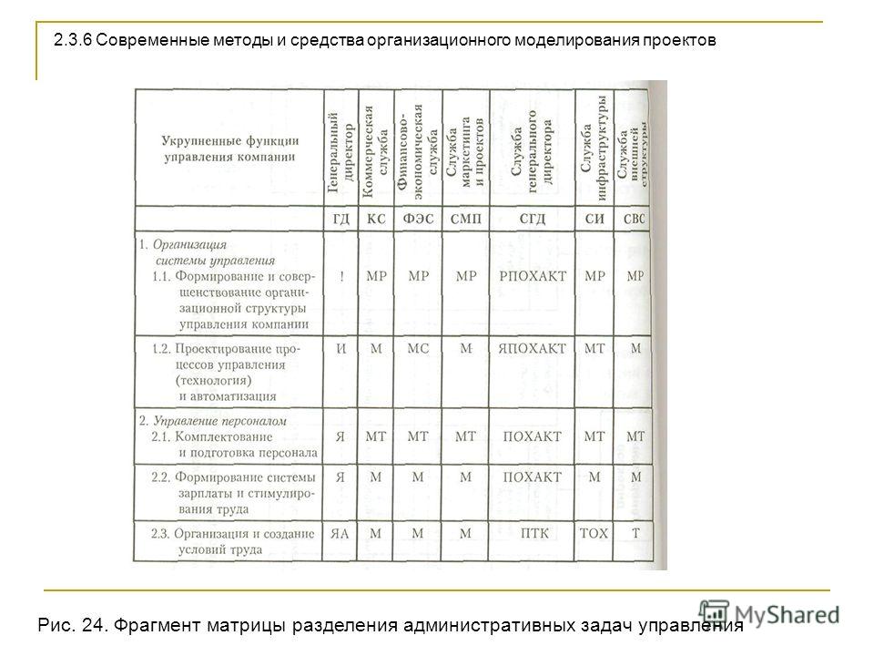 Современные средства организационного моделирования проектов это