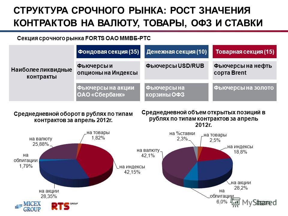 Какие Опционы Самые Ликвидные На Московской Бирже