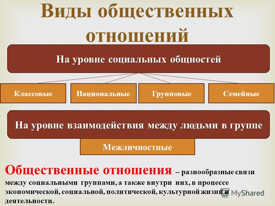 Специфические виды общественных отношении Специфические виды общественных отношении