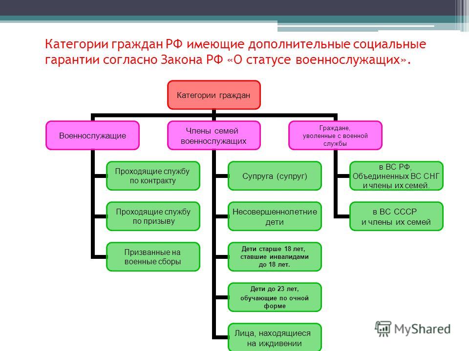 Реферат: Правовое положение военнослужащих