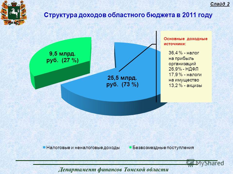 Департамент финансов Томской области Структура доходов областного бюджета в 2011 году Слайд 2