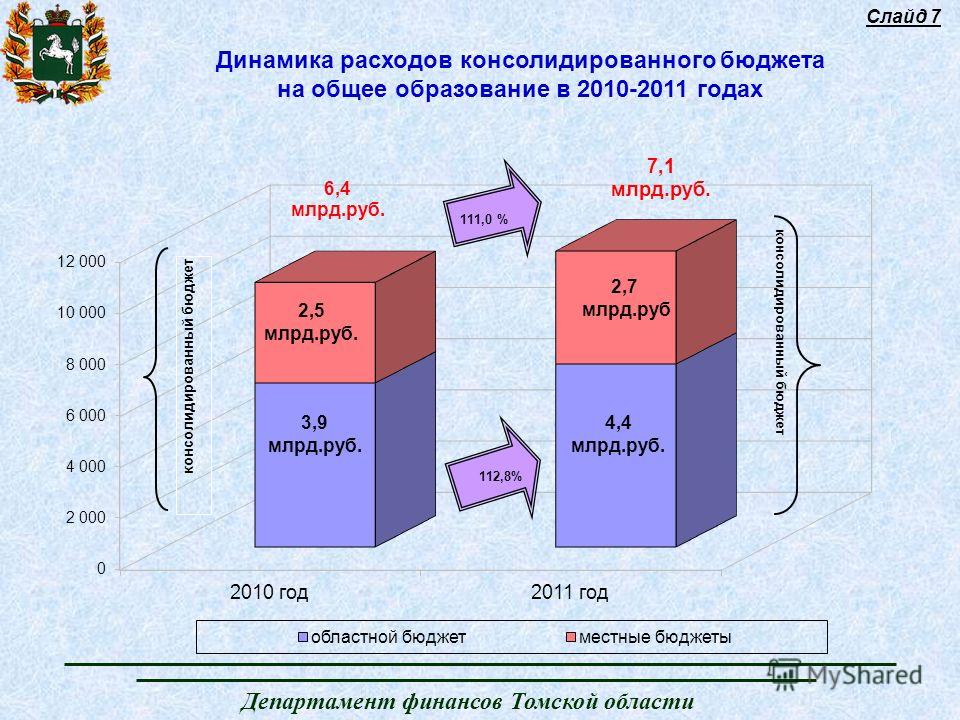 Департамент финансов Томской области Слайд 7 Динамика расходов консолидированного бюджета на общее образование в 2010-2011 годах