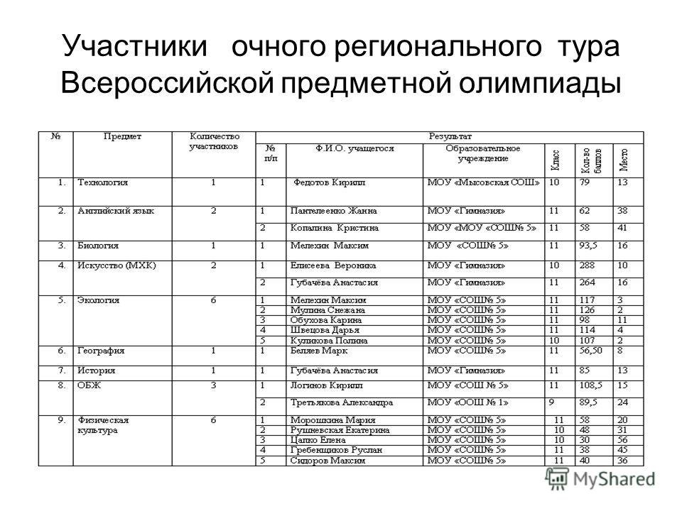 Презентация на тему: "Отчет по дистанционным конкурсам за уч.г. Координатор конк