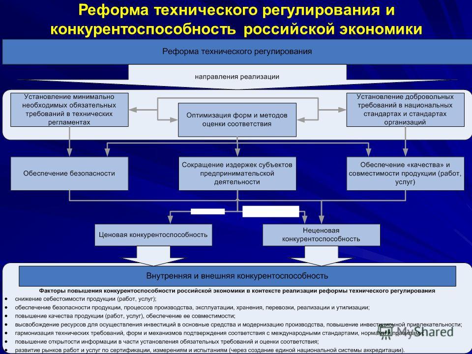 7 Реформа технического регулирования и конкурентоспособность российской экономики