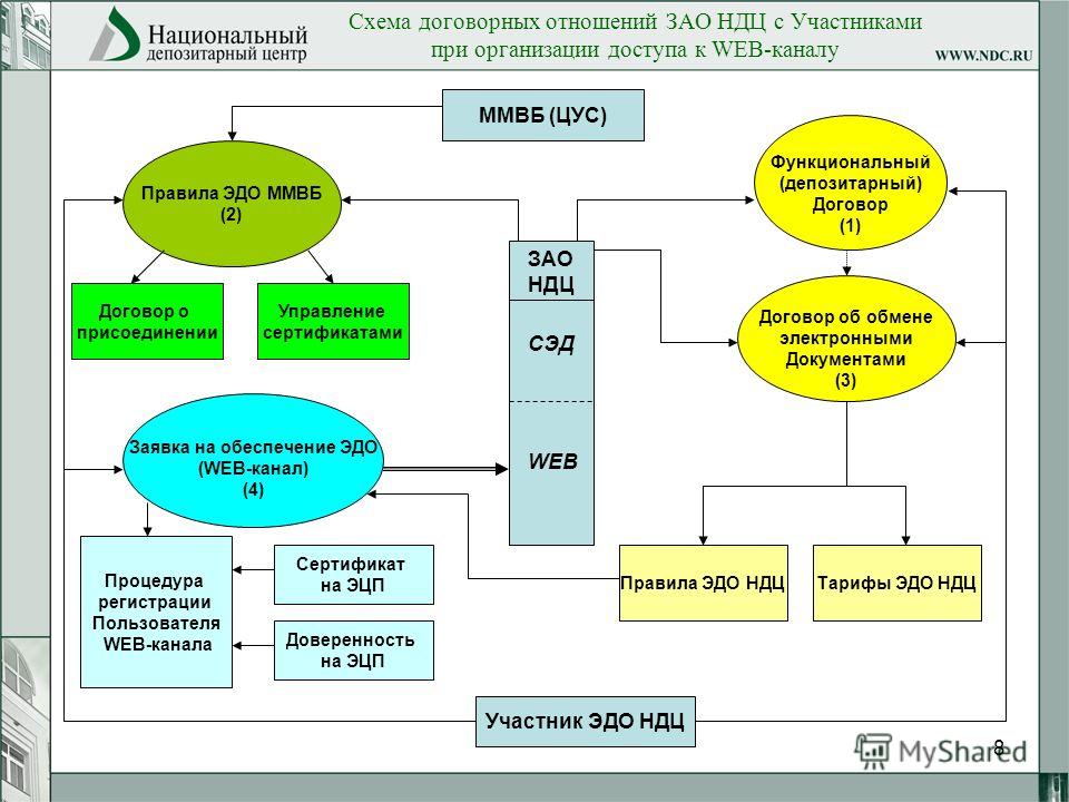 Технология договорных отношений Технология договорных отношений