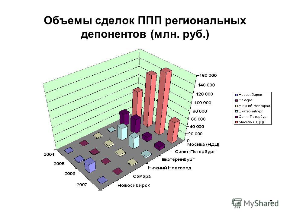 5 Объемы сделок ППП региональных депонентов (млн. руб.)