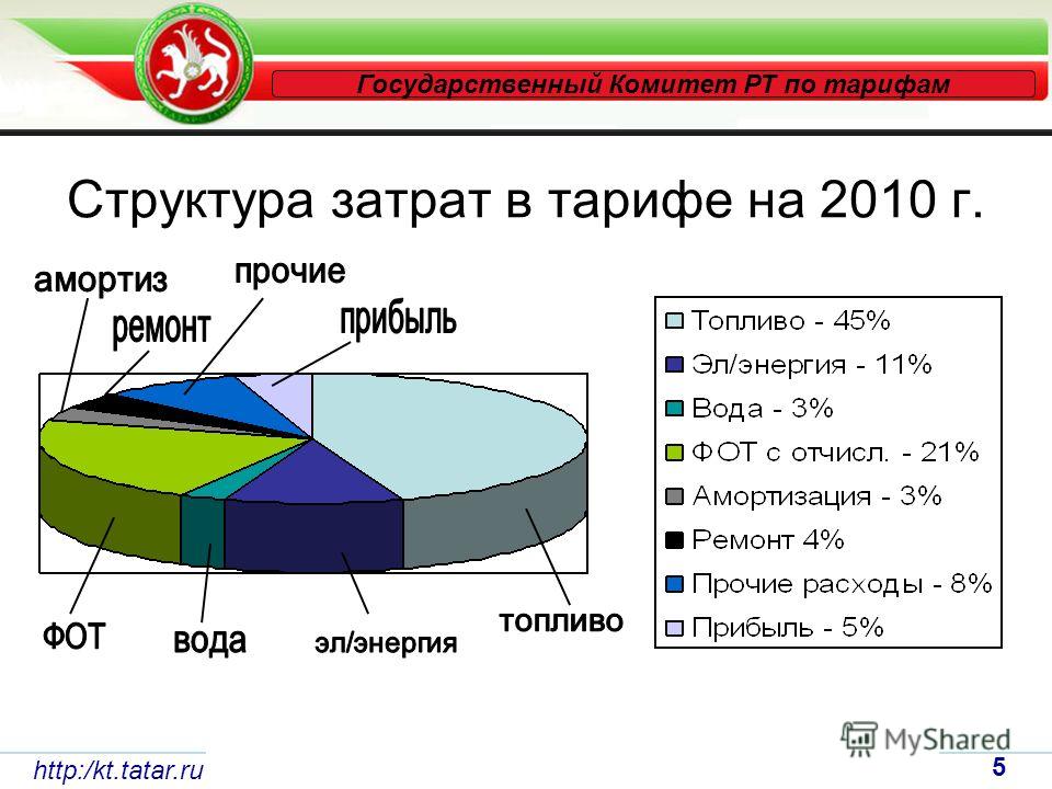 Структура затрат в тарифе на 2010 г. http:/kt.tatar.ru 5 Государственный Комитет РТ по тарифам