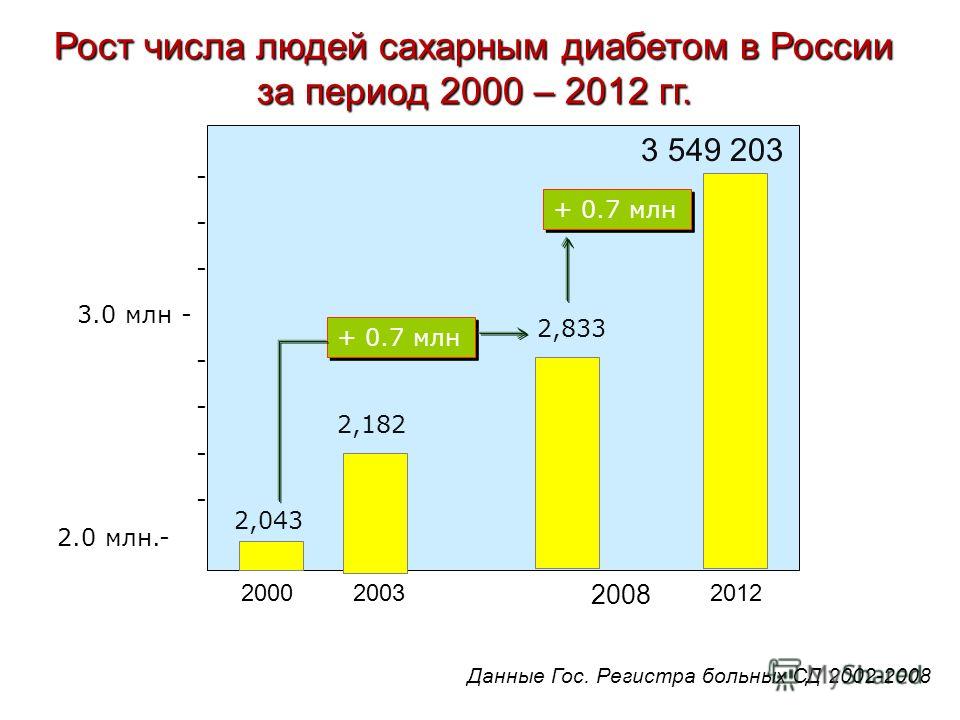 Программа диабет 2000 скачать бесплатно