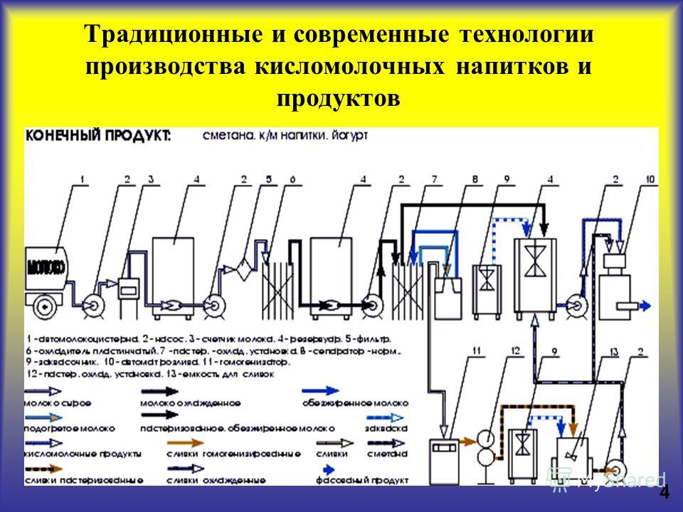 Технологическая схема оборудование для производства кисломолочных напитков