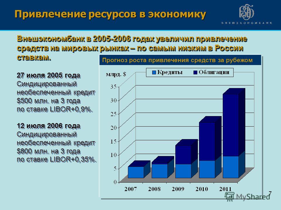 7 Привлечение ресурсов в экономику Внешэкономбанк в 2005-2006 годах увеличил привлечение средств на мировых рынках – по самым низким в России ставкам. 27 июля 2005 года Синдицированный необеспеченный кредит $500 млн. на 3 года по ставке LIBOR+0,9%. 1