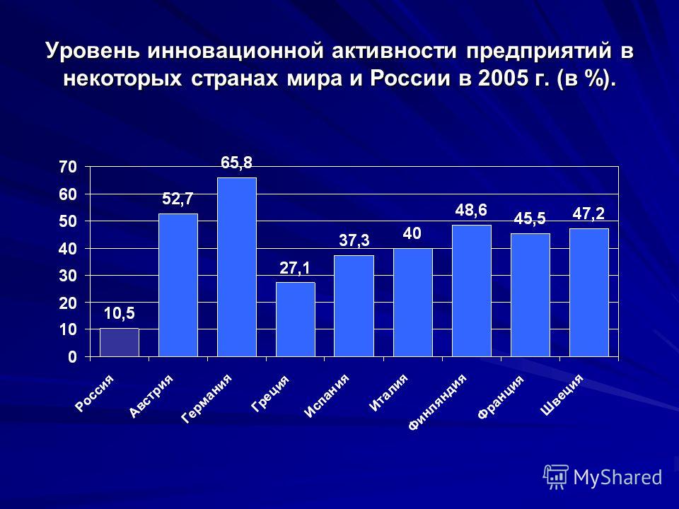 Уровень инновационной активности предприятий в некоторых странах мира и России в 2005 г. (в %).