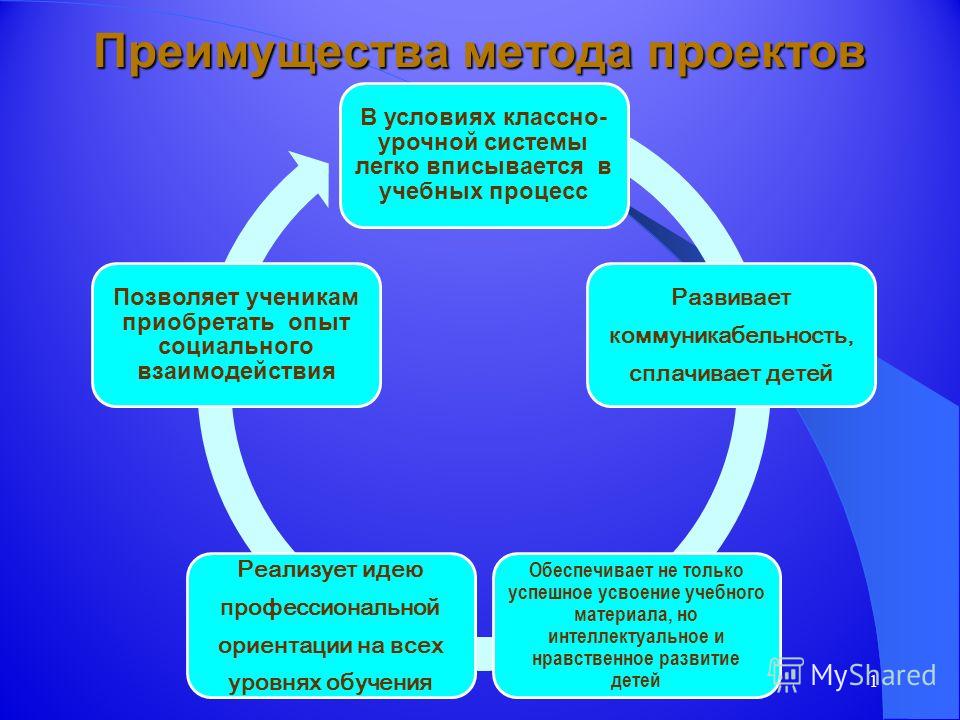 Метод проекта в школе схема Метод проекта в школе схема