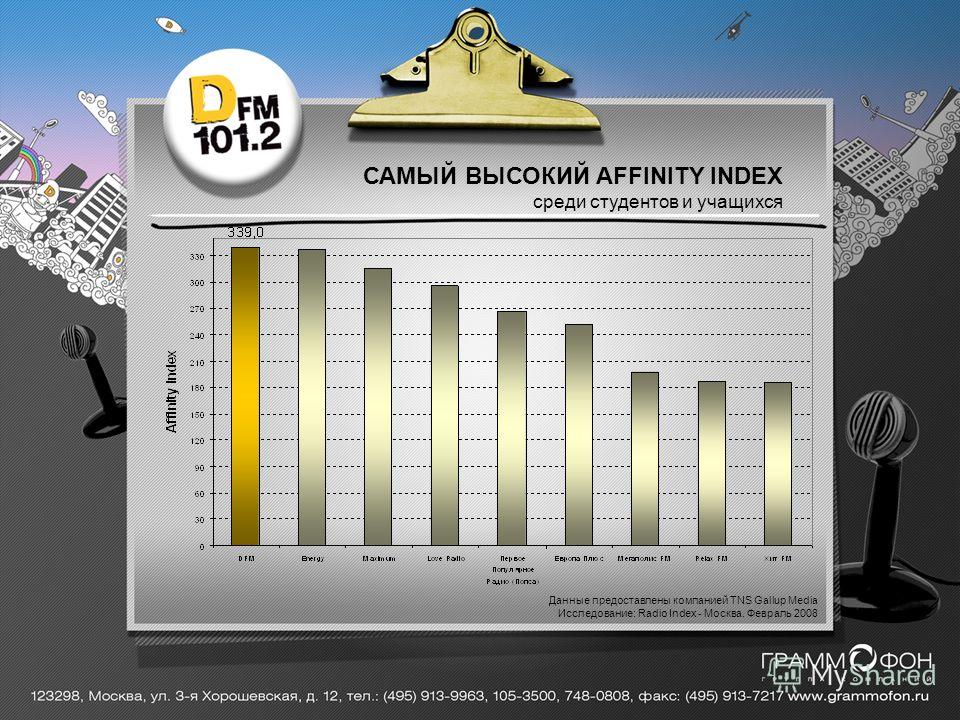 САМЫЙ ВЫСОКИЙ AFFINITY INDEX среди студентов и учащихся Данные предоставлены компанией TNS Gallup Media Исследование: Radio Index - Москва. Февраль 2008