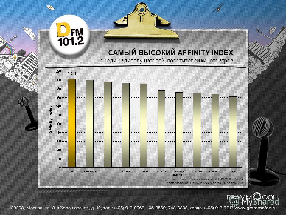 САМЫЙ ВЫСОКИЙ AFFINITY INDEX среди радиослушателей, посетителей кинотеатров Данные предоставлены компанией TNS Gallup Media Исследование: Radio Index - Москва. Февраль 2008