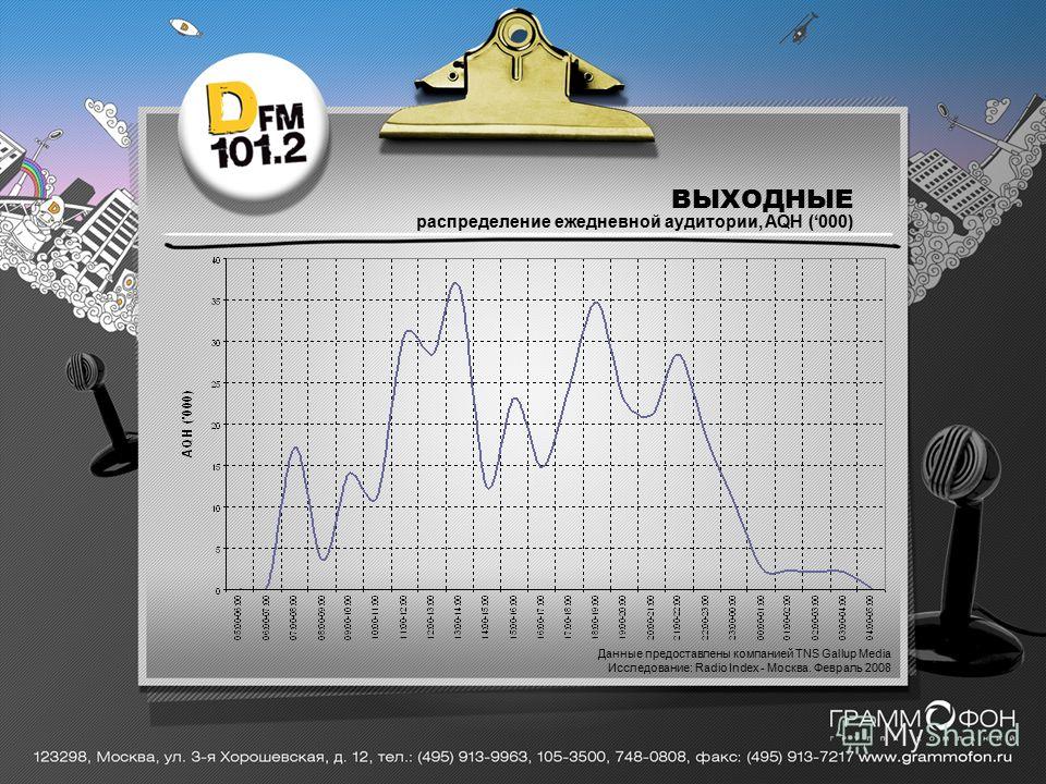 ВЫХОДНЫЕ распределение ежедневной аудитории, AQH (000) Данные предоставлены компанией TNS Gallup Media Исследование: Radio Index - Москва. Февраль 2008