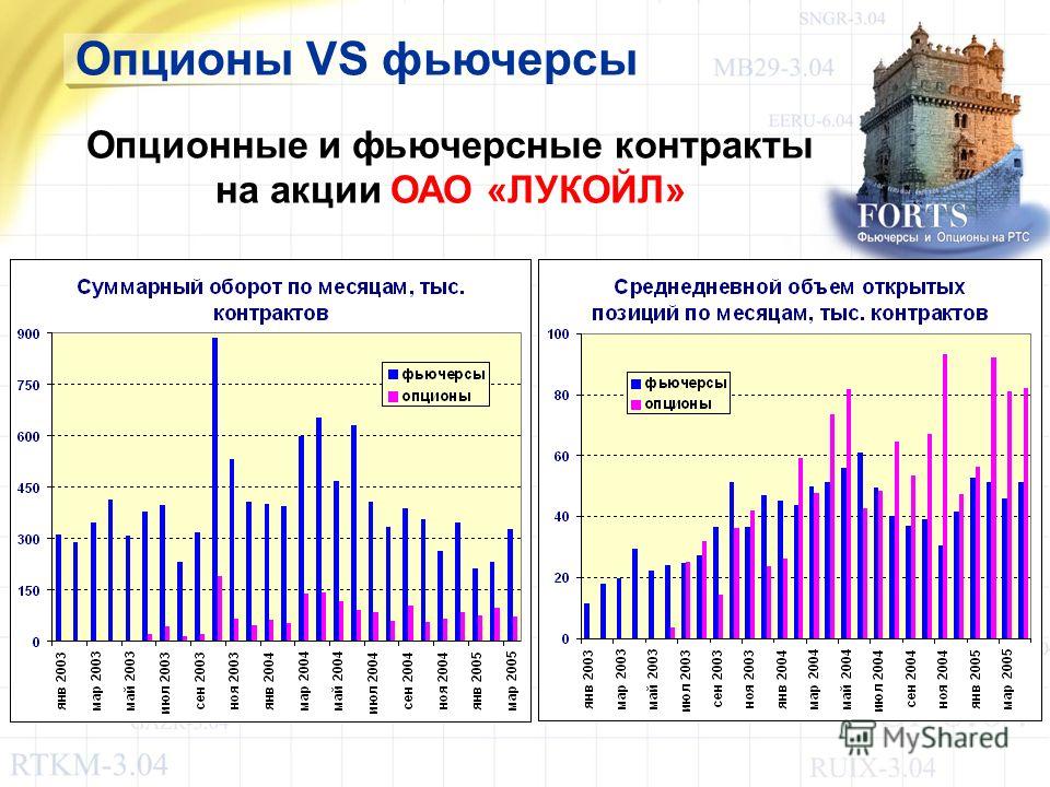 Какие Опционы Самые Ликвидные На Московской Бирже