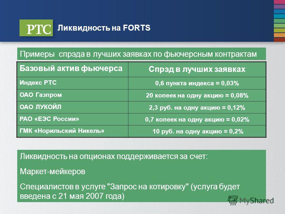Базисные Активы Опционов