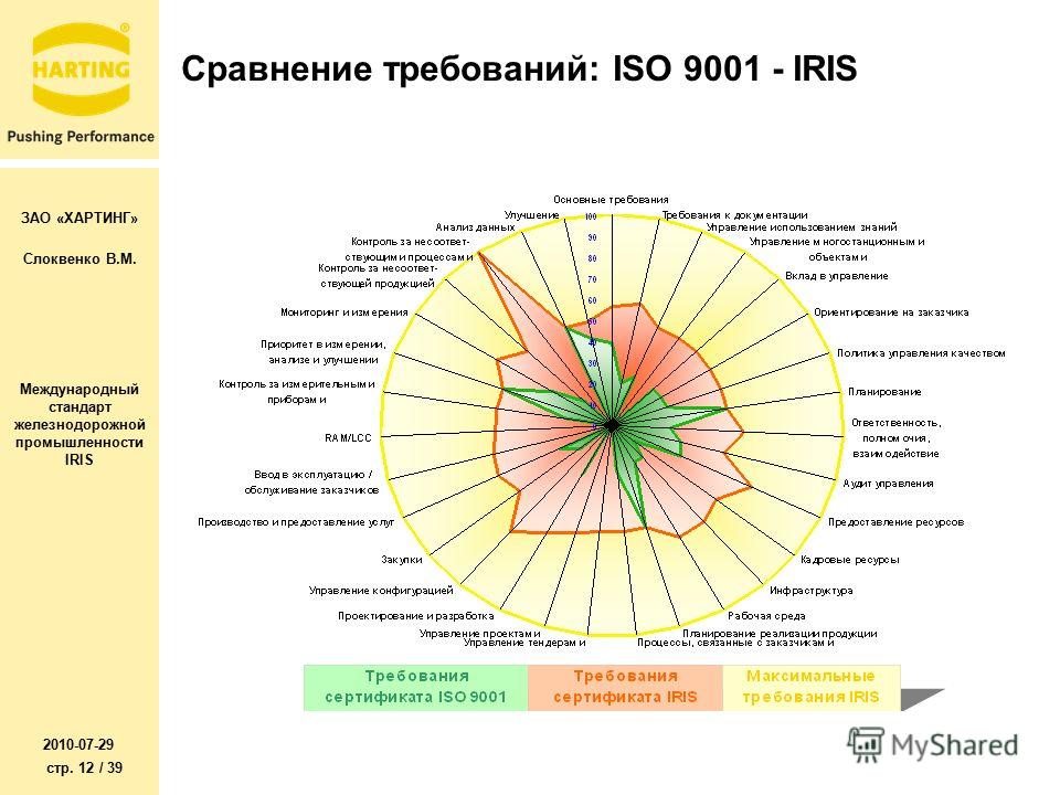Контрольная работа по теме IRIS – Международный стандарт железнодорожной промышленности. Сравнительный анализ требований IRIS и ИСО 9001