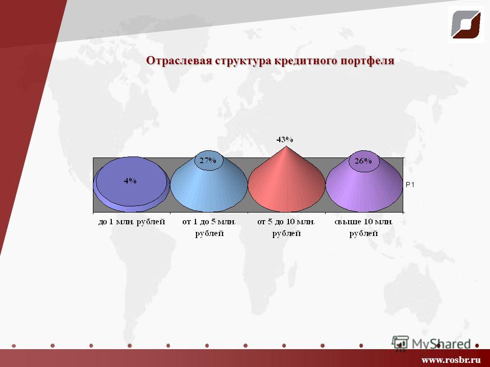 Отраслевая структура кредитного портфеля www.rosbr.ru