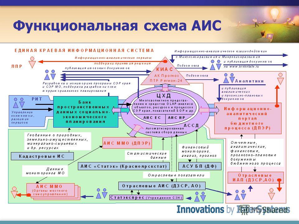 Функциональная схема аис