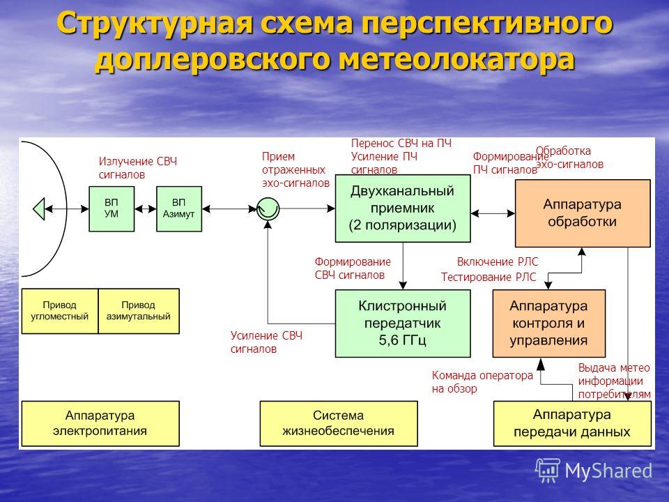 Схема рлс Схема рлс