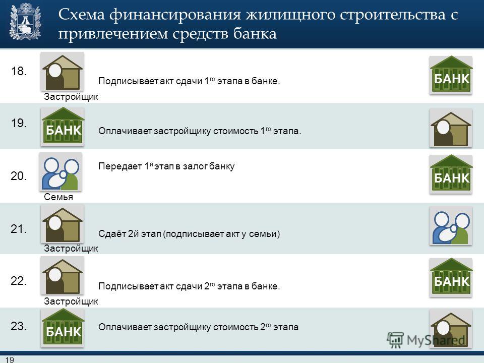 Риски в схемах финансирования жилищного строительства