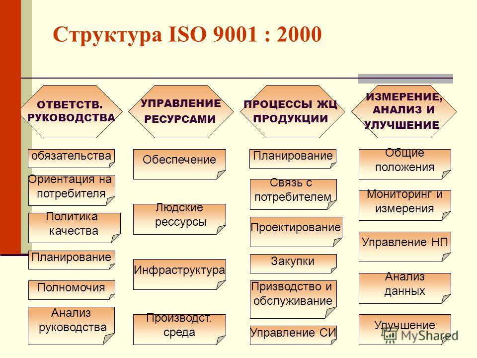 Структура ISO 9001 : 2000 ОТВЕТСТВ. РУКОВОДСТВА УПРАВЛЕНИЕ РЕСУРСАМИ ПРОЦЕССЫ ЖЦ ПРОДУКЦИИ ИЗМЕРЕНИЕ, АНАЛИЗ И УЛУЧШЕНИЕ обязательства Ориентация на потребителя Политика качества Планирование Полномочия Анализ руководства Обеспечение Людские рессурсы