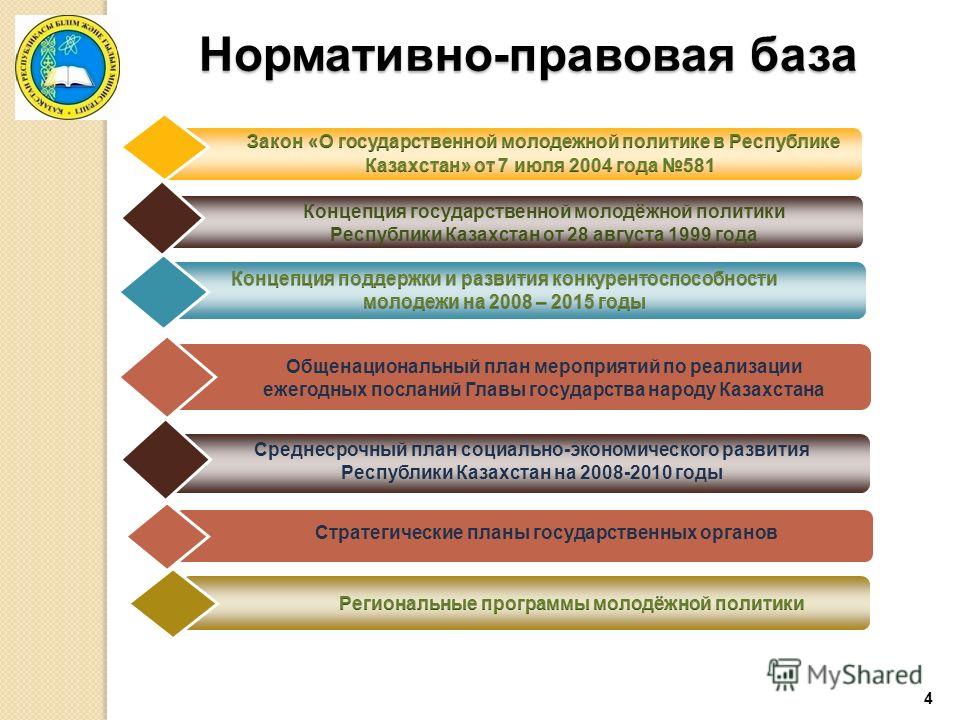 Проекты исследования молодежной политики