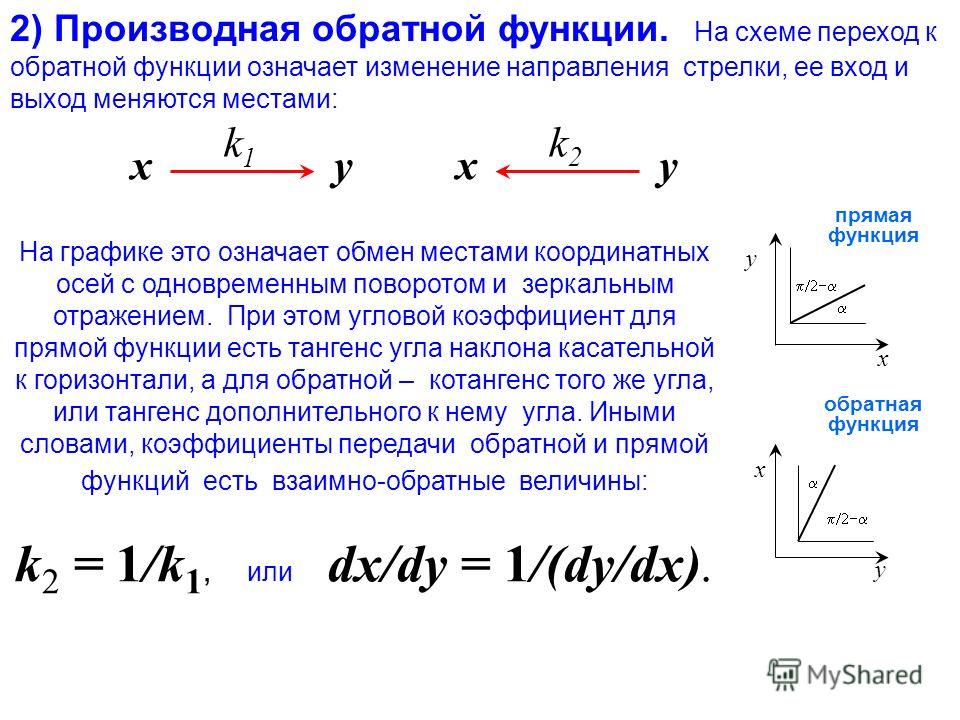 Производные прямой и обратной функции связаны Производные прямой и обратной функции связаны