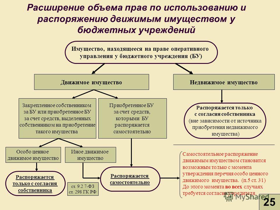 Признание права оперативного управления Признание права оперативного управления