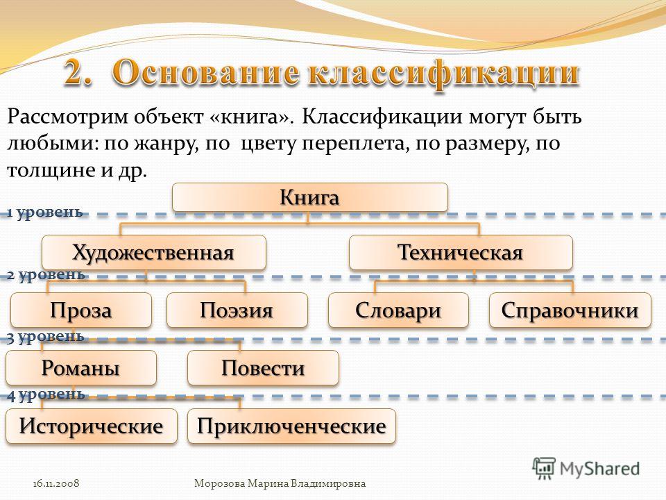 Виды книг с примерами