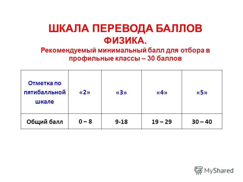 Сколько баллов в проекте