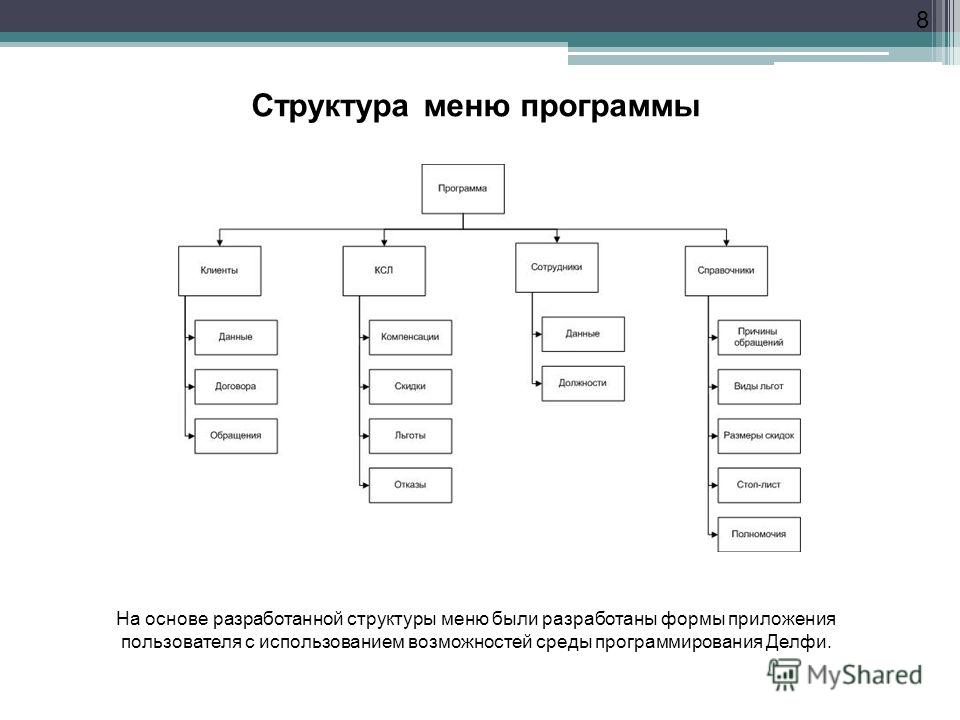 Разработка структурной схемы программного продукта