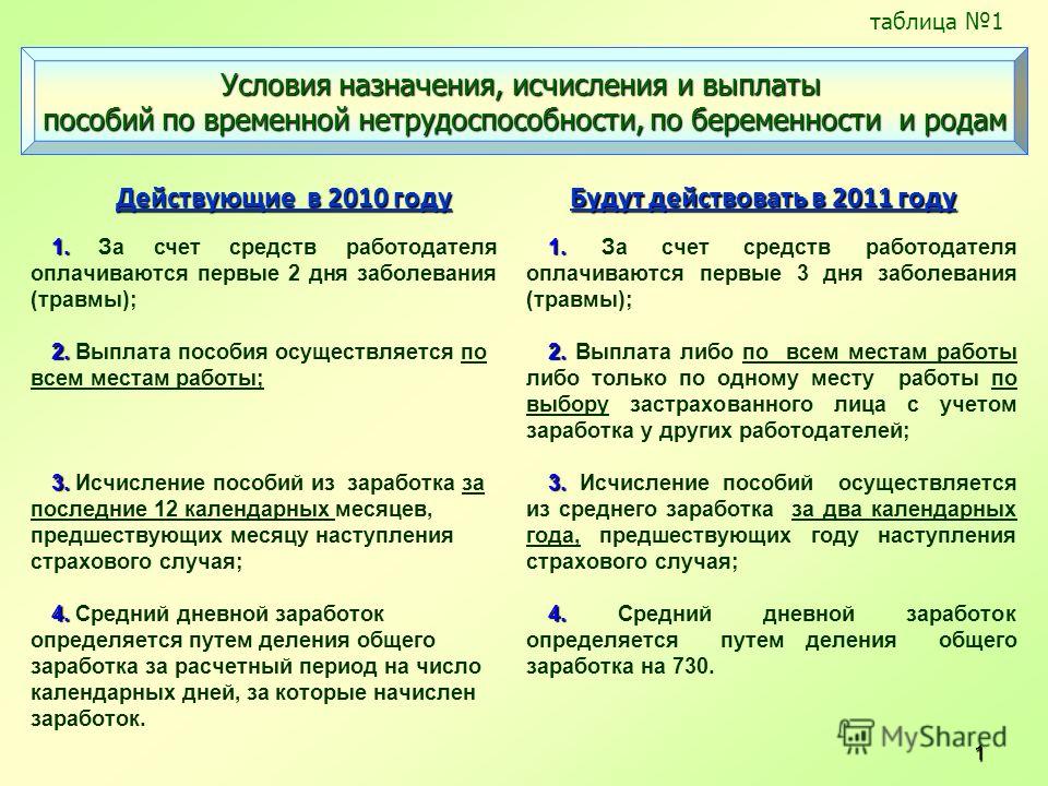Сколько дней оплачивается за счет работодателя в 2018 Сколько дней оплачивается за счет работодателя в 2018